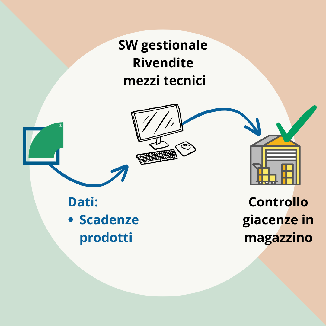 Integrazione dati